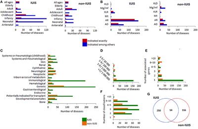 Gene- and Disease-Based Expansion of the Knowledge on Inborn Errors of Immunity